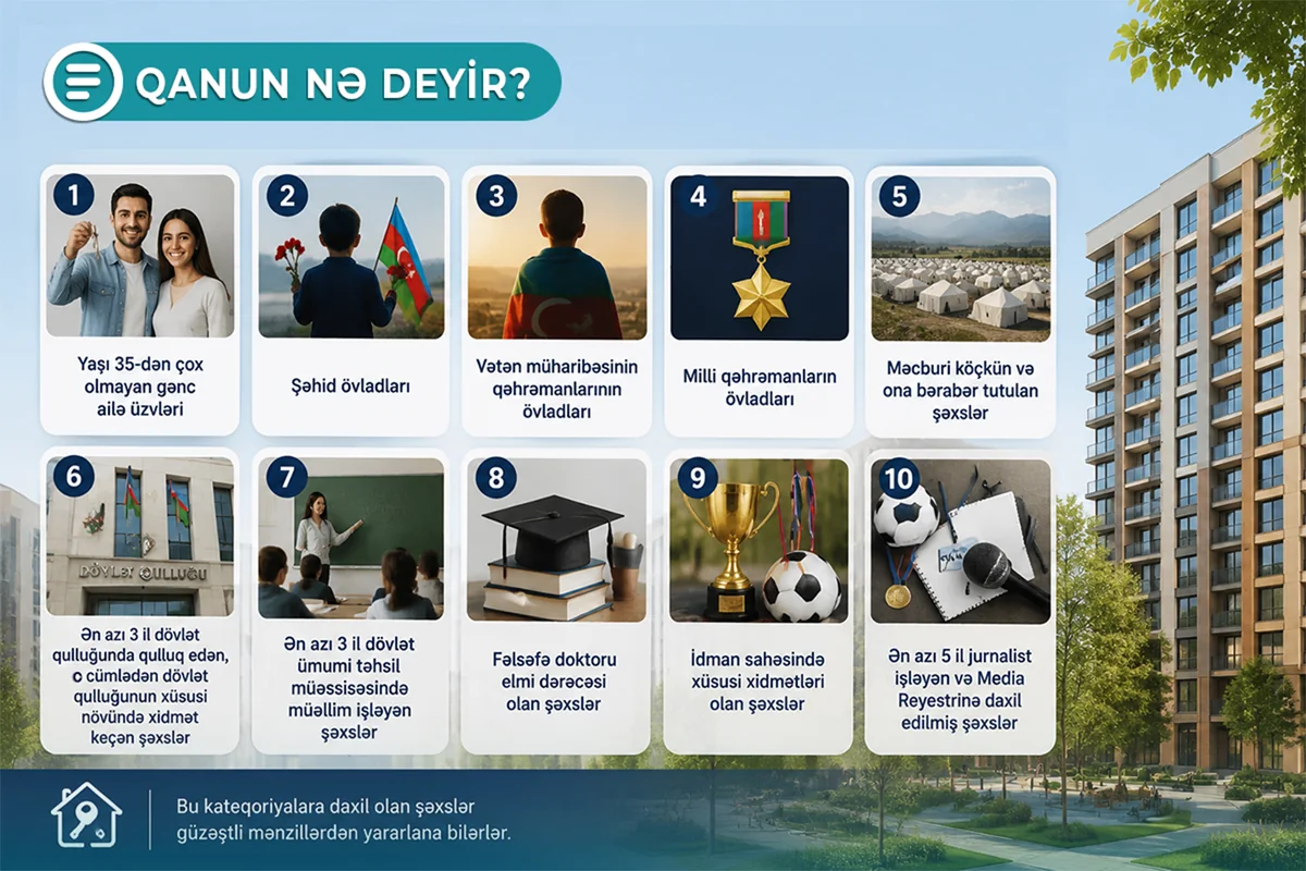 Azərbaycanda bəzi şəxslər güzəştli mənzillərdən yararlana bilərlər - Qanun nə deyir?